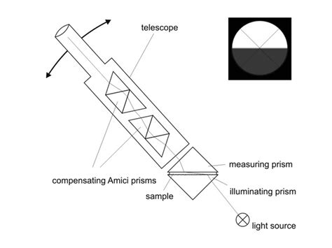 abbe refractometer labelled diagram|abbe refractometer user manual.